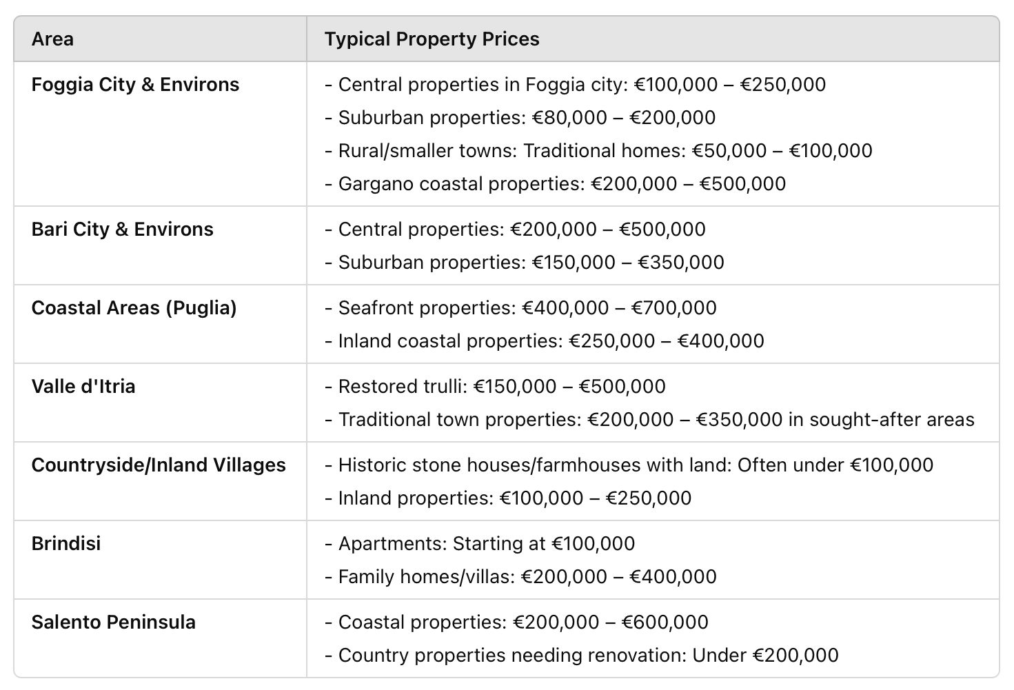 Property Prices Across Puglia